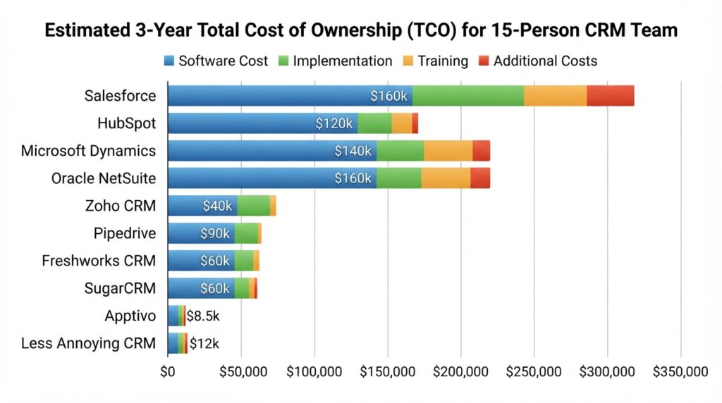 Bar chart comparing 3-year total cost of ownership for CRM software — 15-person team estimate