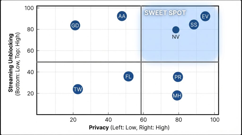 Quadrant chart plotting streaming success against privacy features, showing each VPN’s position.