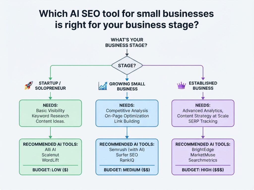 AI SEO tools for small businesses decision flowchart